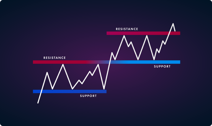 What Are Support And Resistance Levels?