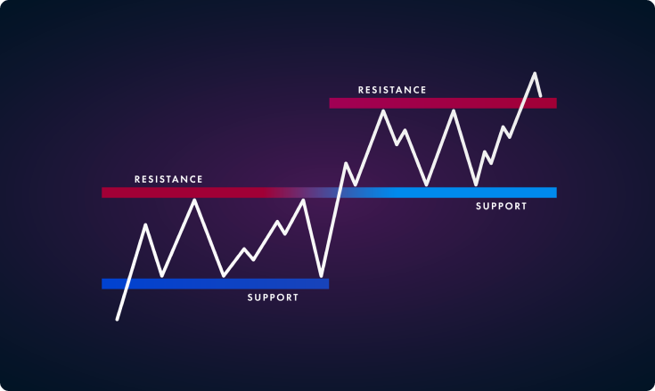 What Are Support And Resistance Levels?