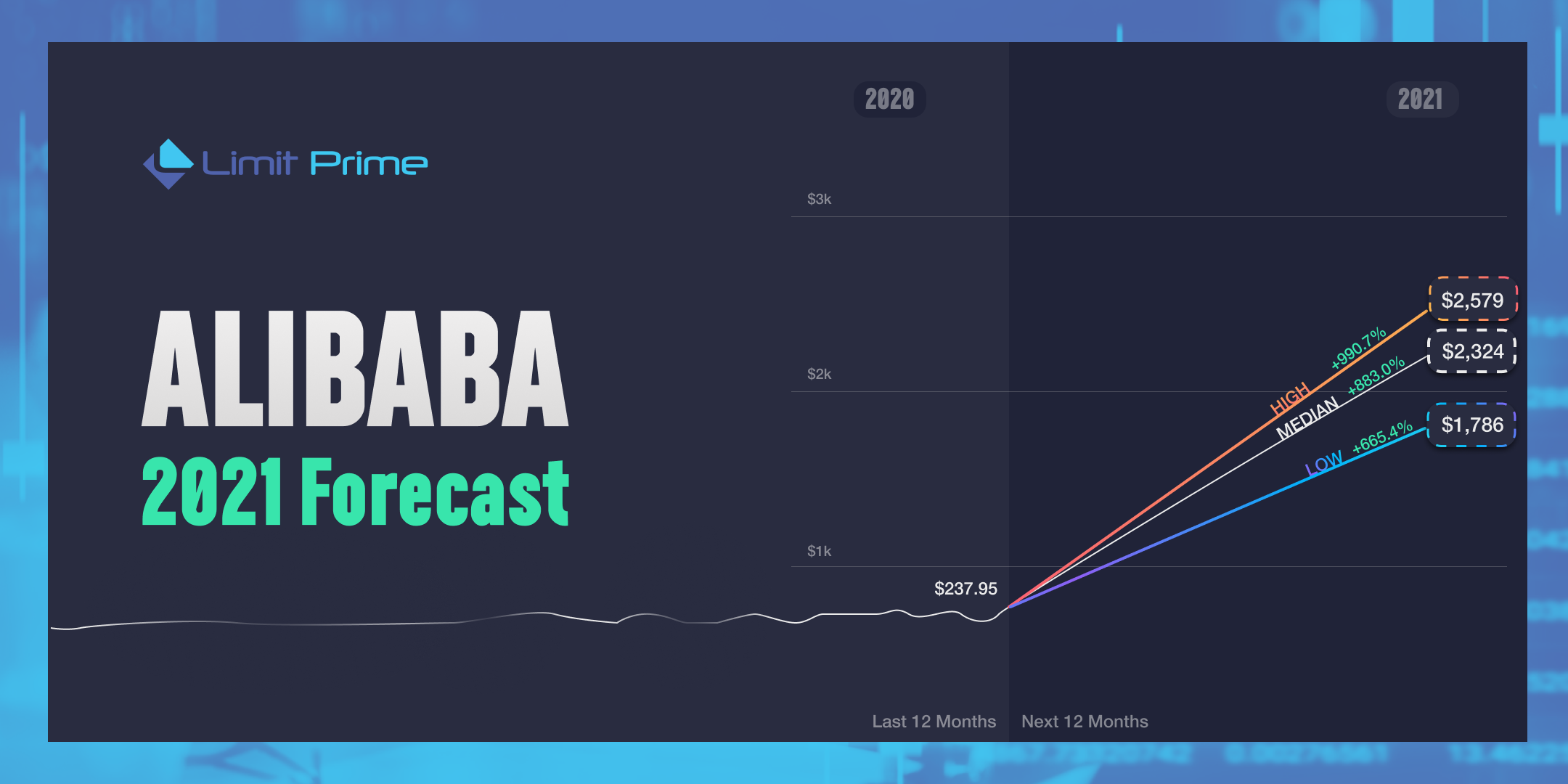 Alibaba 2021 prognoza
