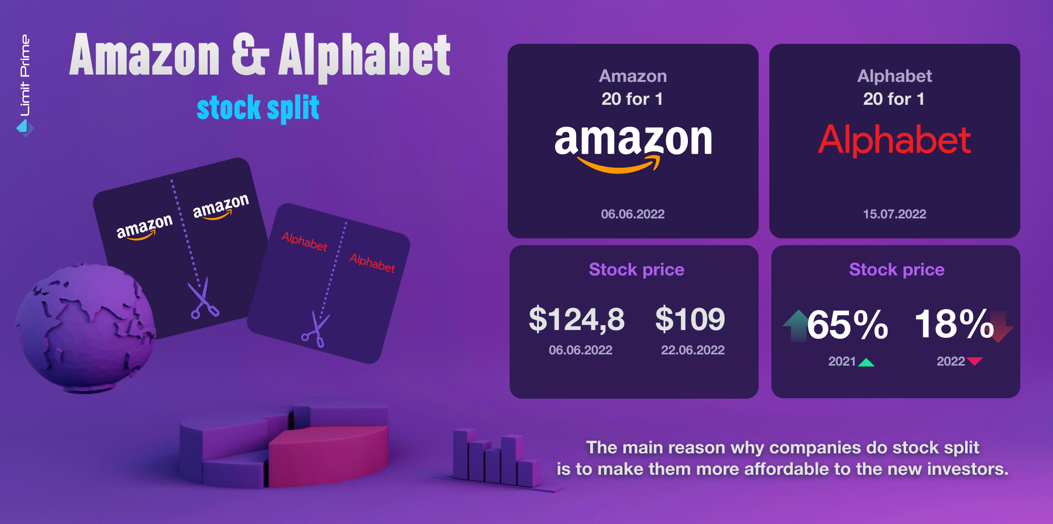 Alphabet and Amazon - Stock split