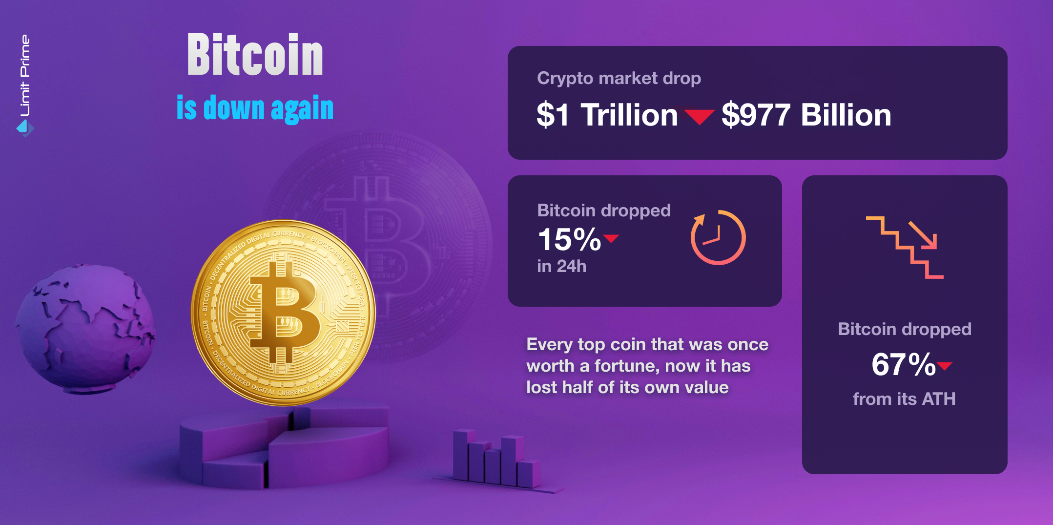 Bitcoin je pao ispod 21.000 dolara: Šta je izazvalo pad?