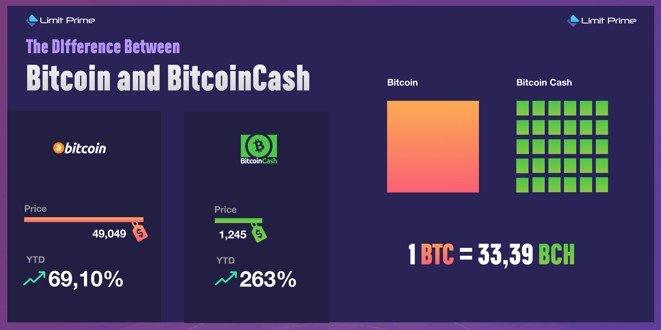 Razlika između Bitcoin-a i Bitcoin Cash-a