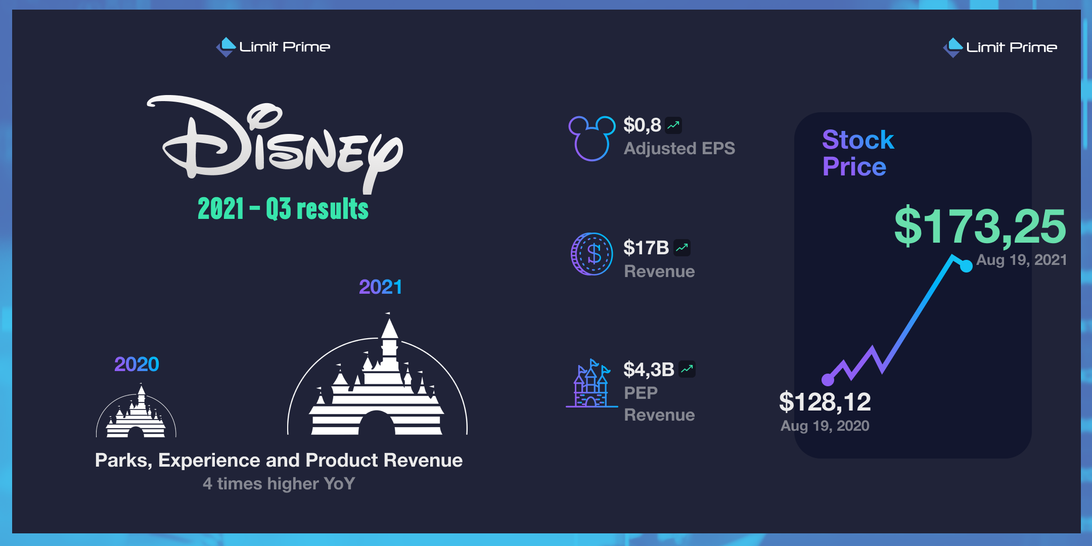 Disney Q3 Results