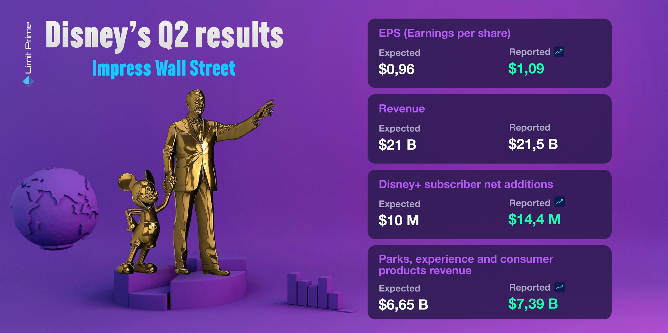 Q2 rezultati - Disney impresionirao Wall Street