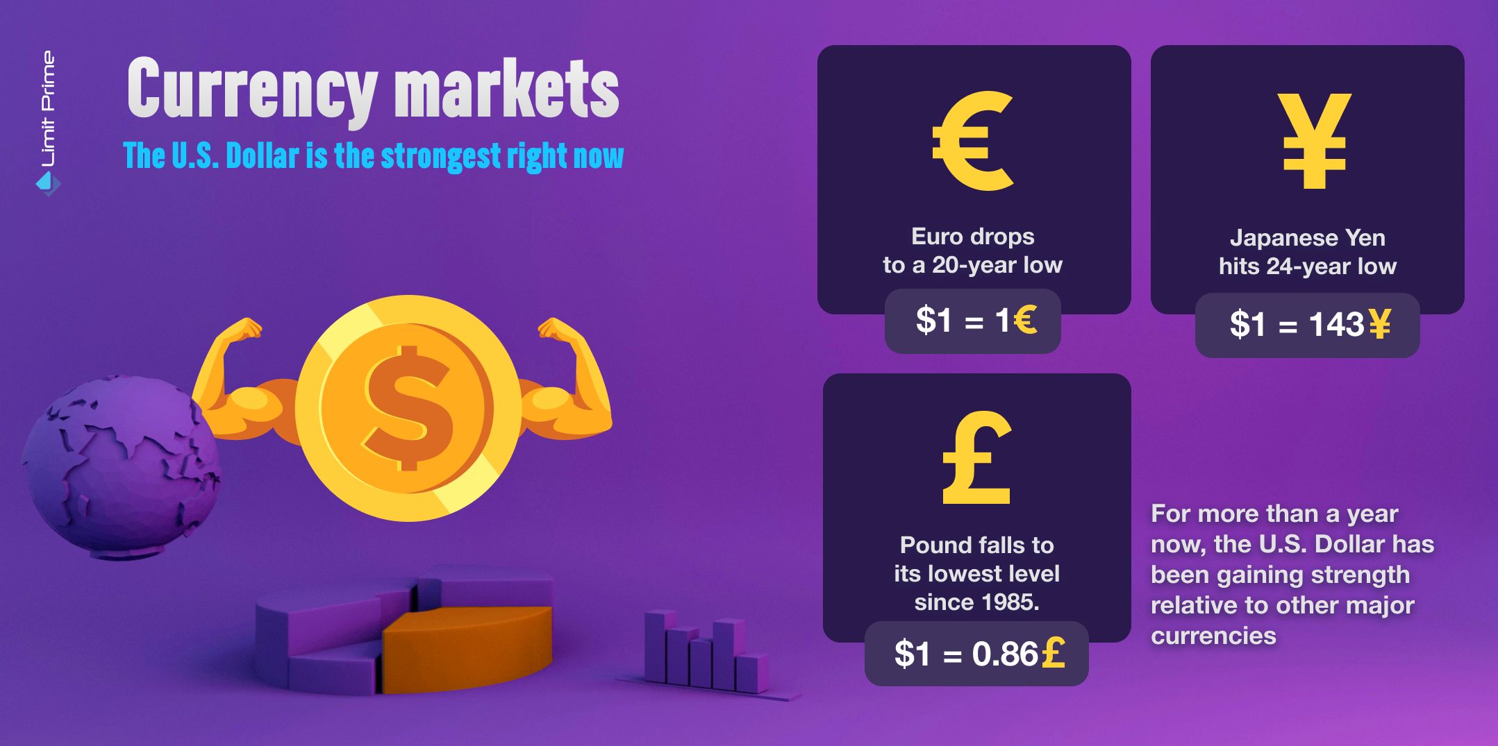 Tržište valuta - Zašto je američki dolar sada tako jak?