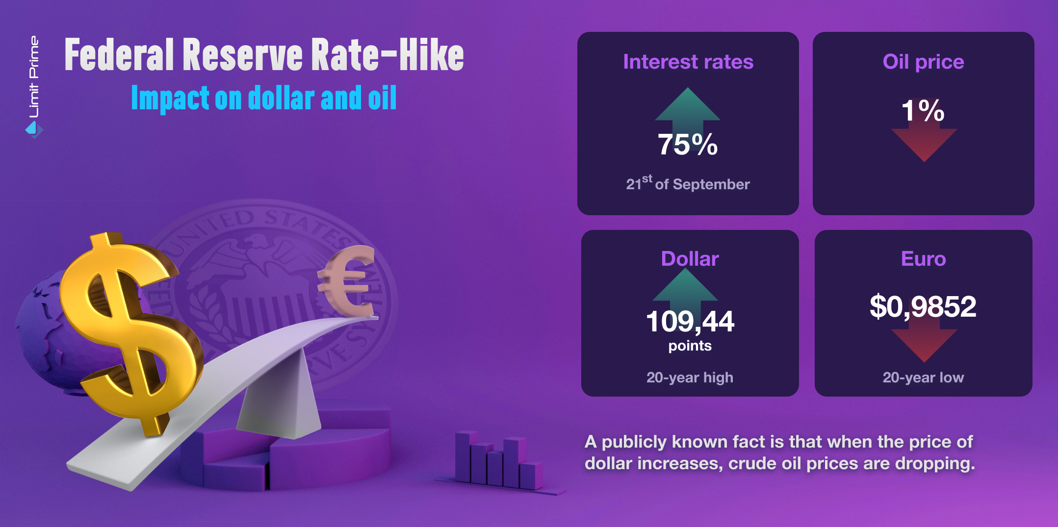 Uticaj povećanja stope Federalnih rezervi na dolar, euro i sirovu naftu