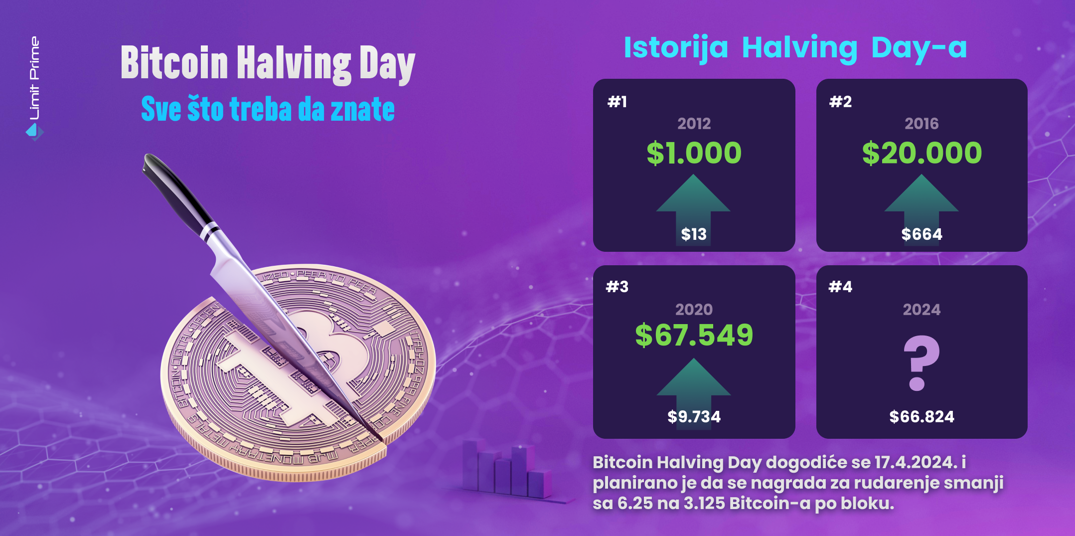 Bitcoin Halving Day: Sve što treba da znate