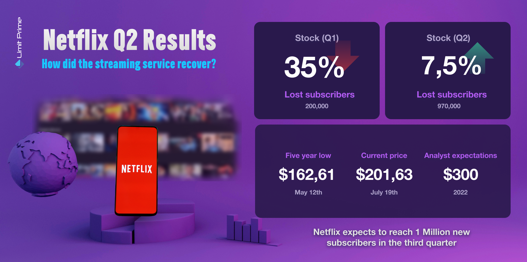 How did Netflix manage to recover? - Q2 Results