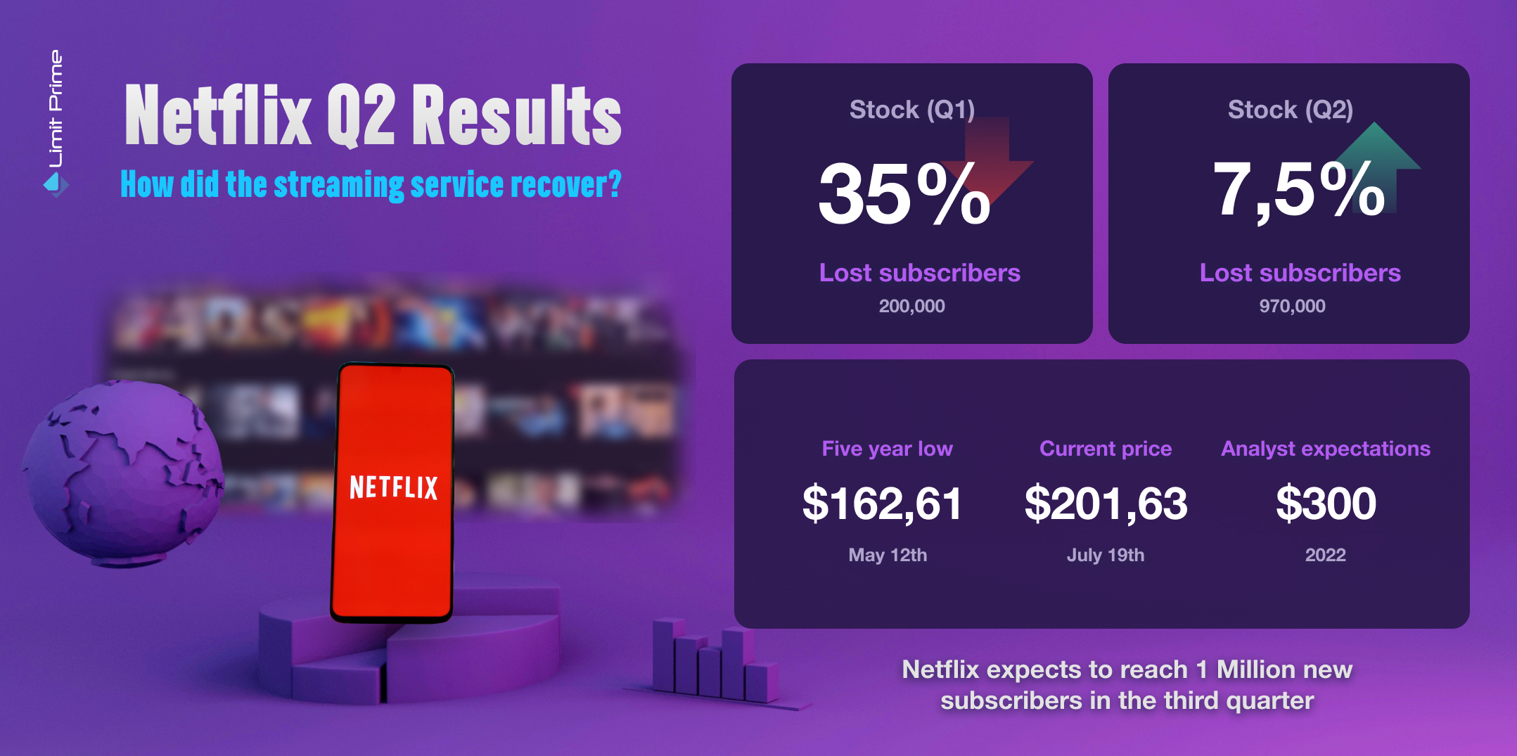 How did Netflix manage to recover? Q2 Results Perspective Blog