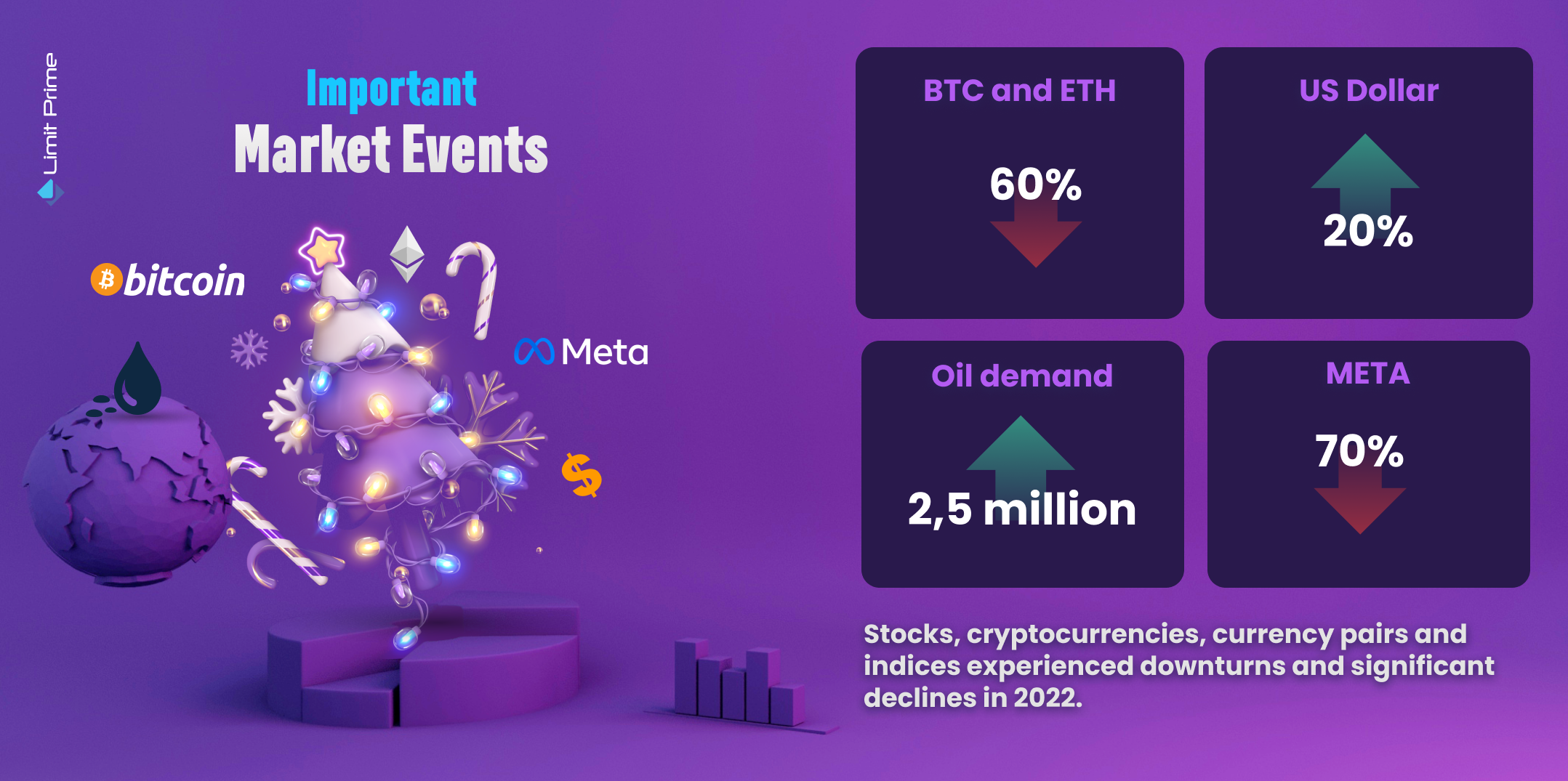 Important Market Events of 2022