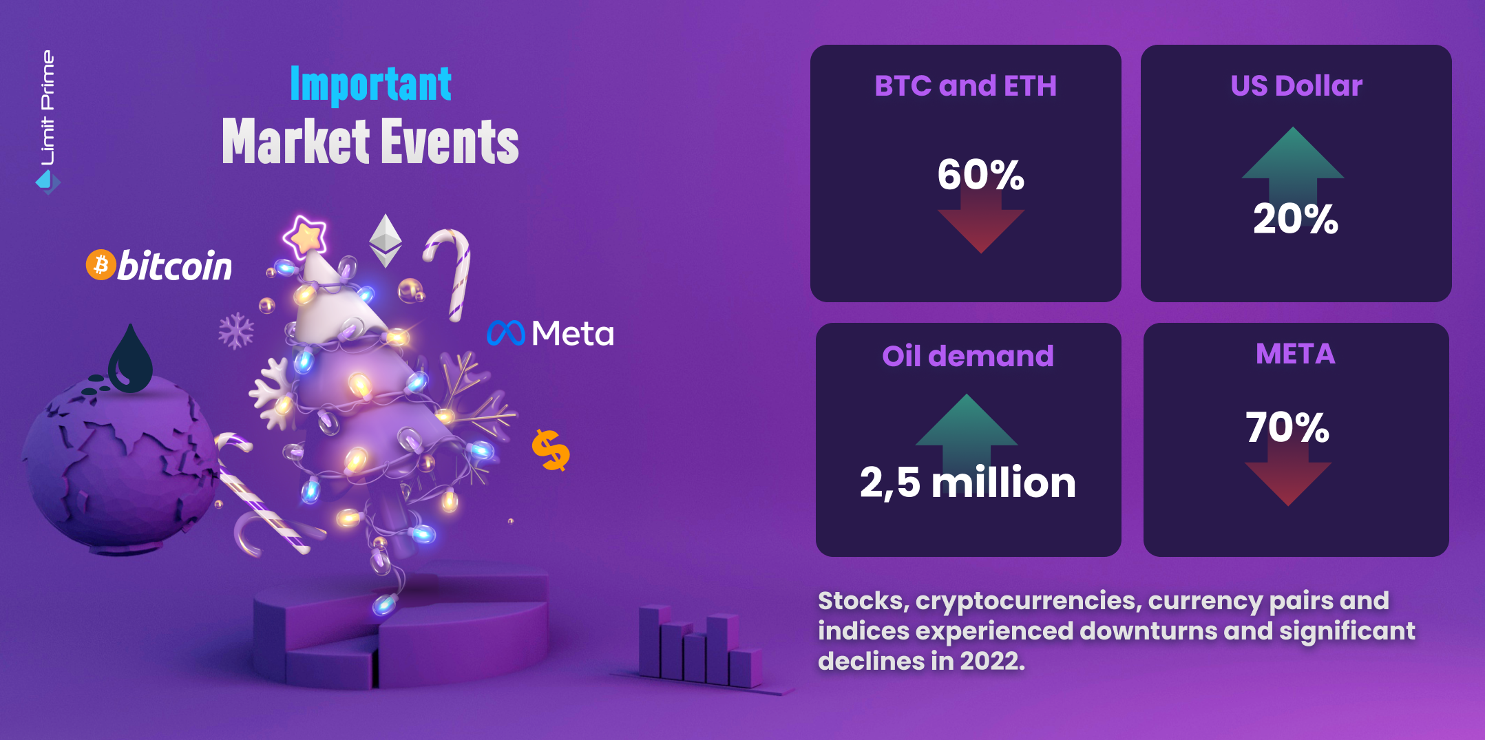 Important Market Events Of 2022 Perspective Blog Limit Prime
