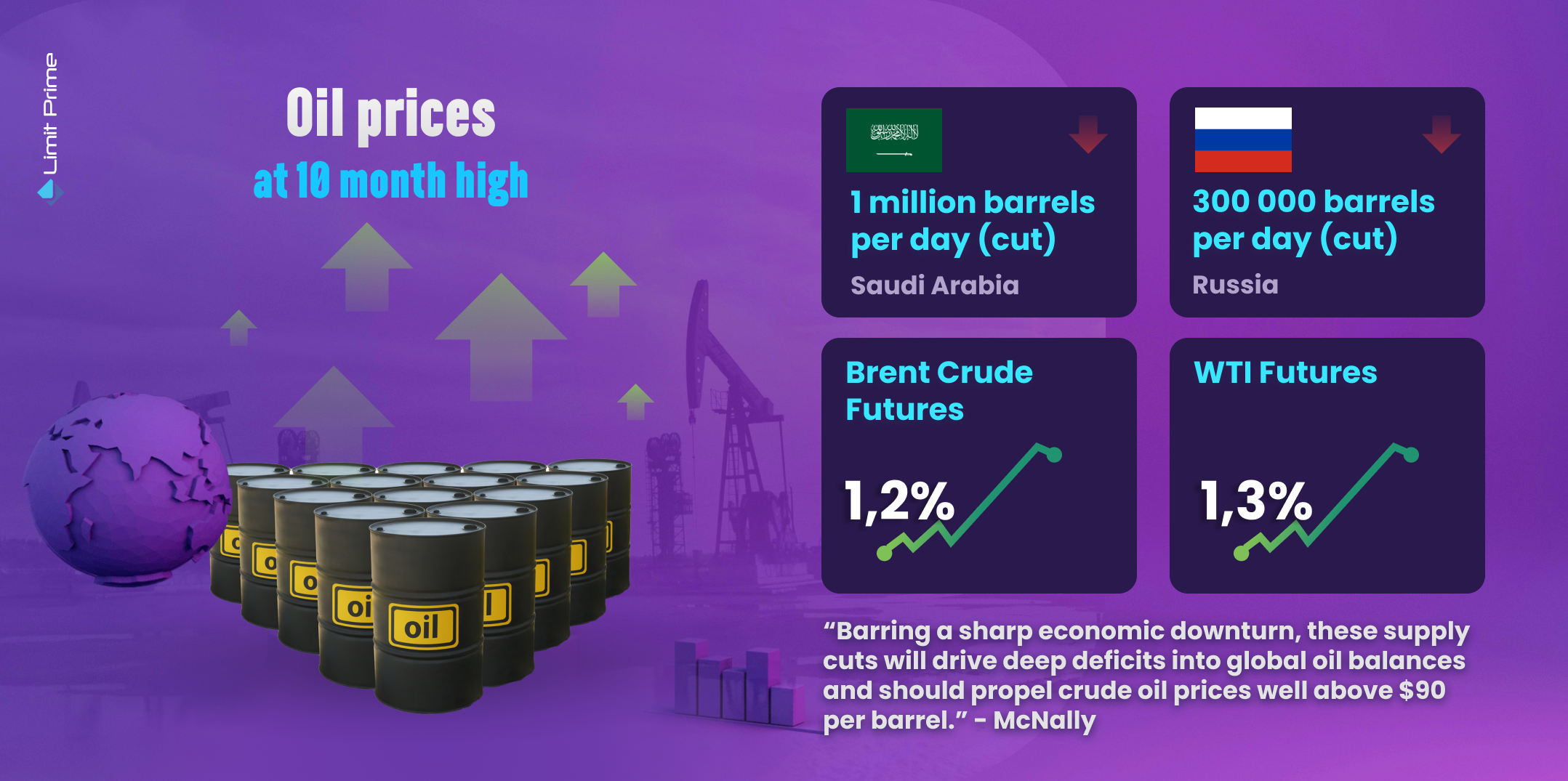 Cijene nafte na najvišem nivou u posljednjih 10 mjeseci