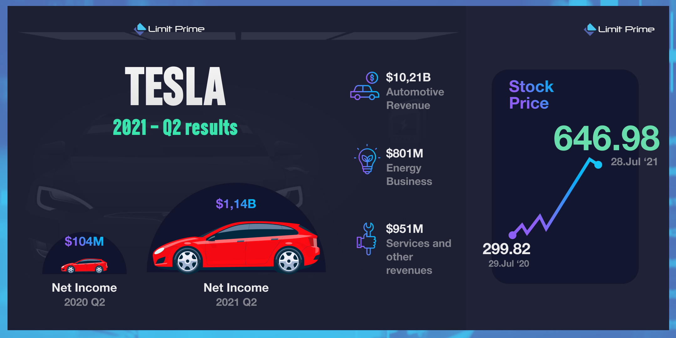 Tesla – rezultati Q2 2021