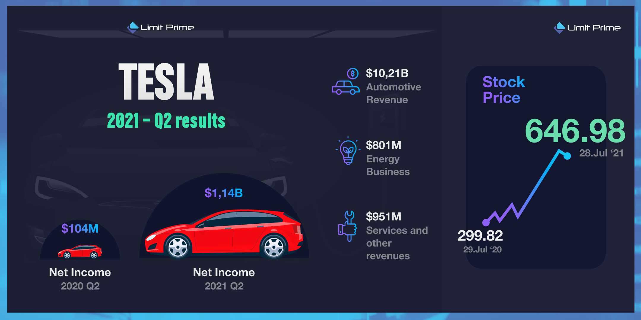 Tesla Q2 2021 Rezultati