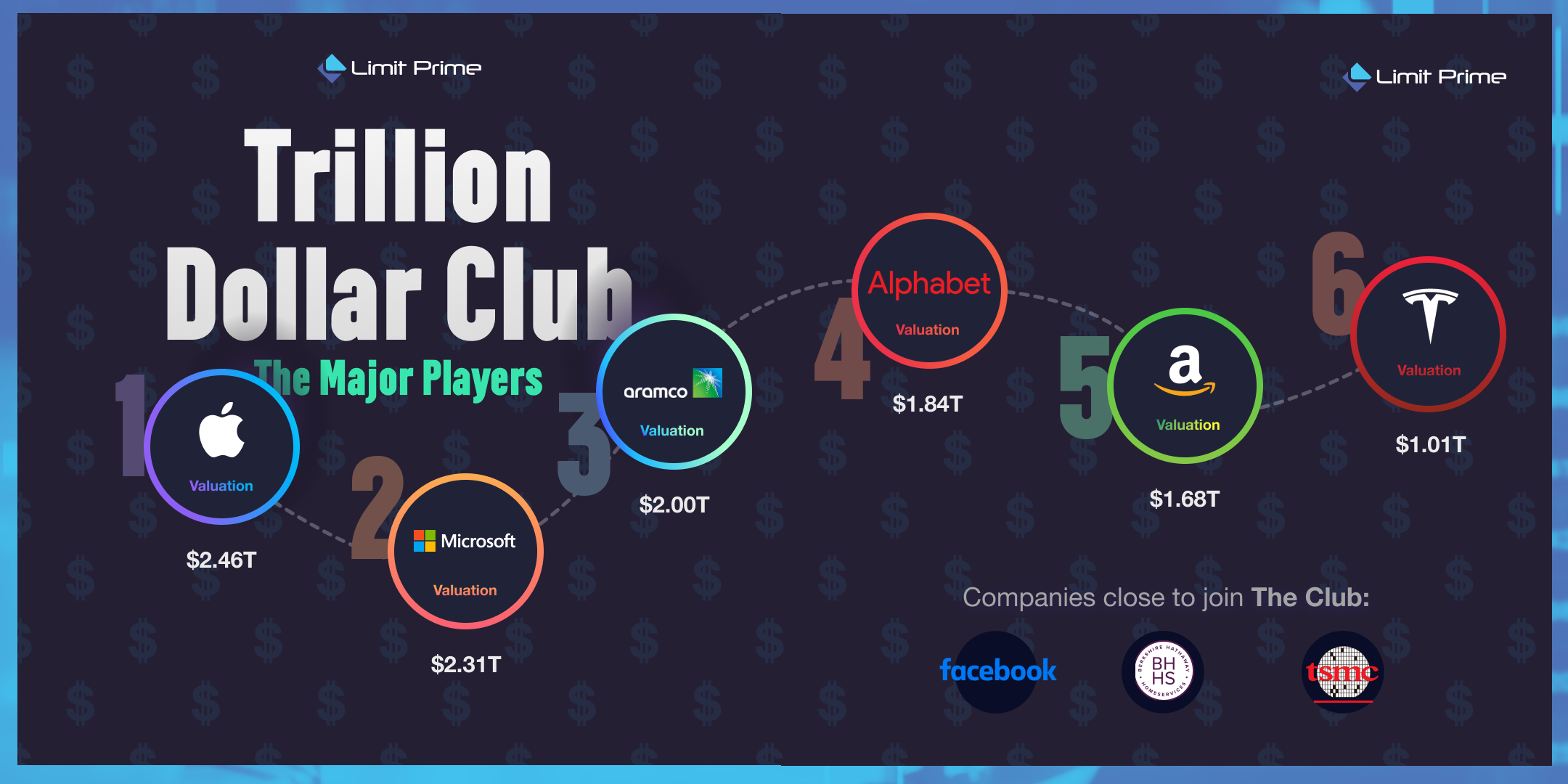 The Trillion Dollar Club - The Major Players