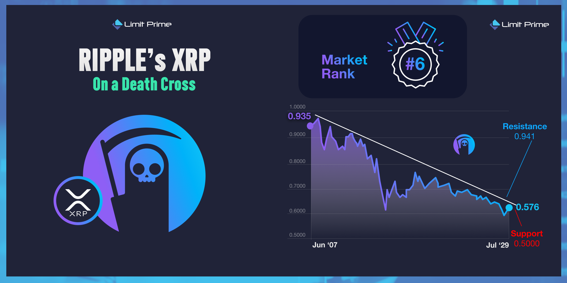 Is RIPPLE’s XRP Price About to Plummet Further?