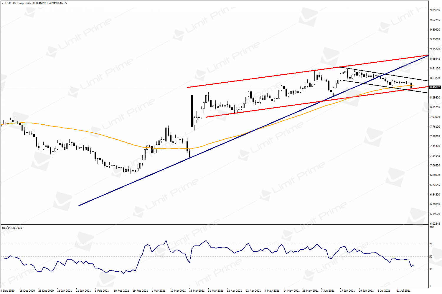 Usdtry